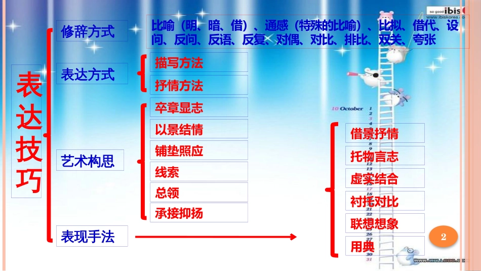 诗歌鉴赏(手法)思维导图[共34页]_第2页