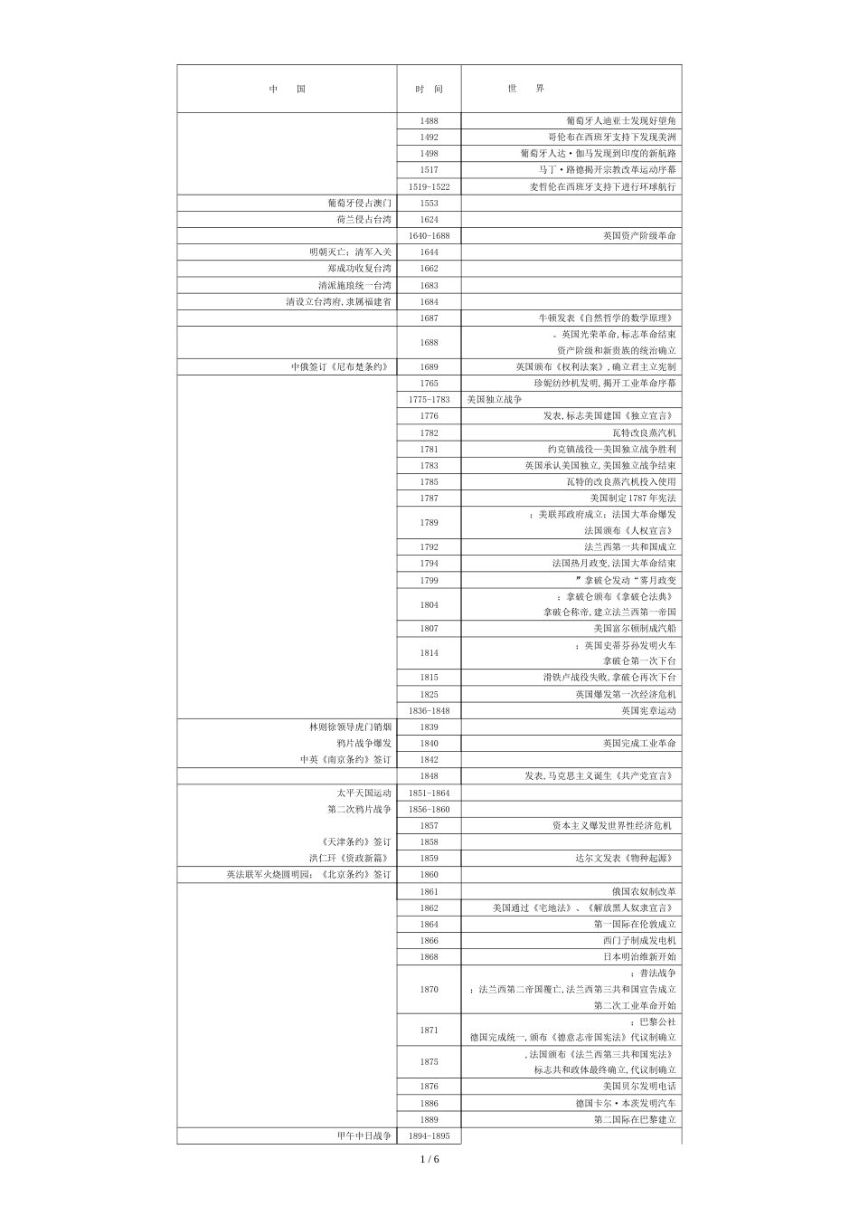 高中历史复习大事年表(全)[共6页]_第1页