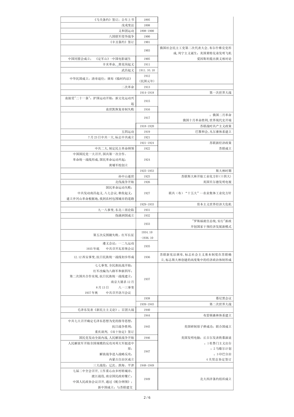 高中历史复习大事年表(全)[共6页]_第2页