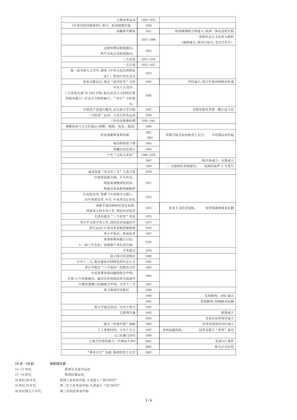 高中历史复习大事年表(全)[共6页]_第3页