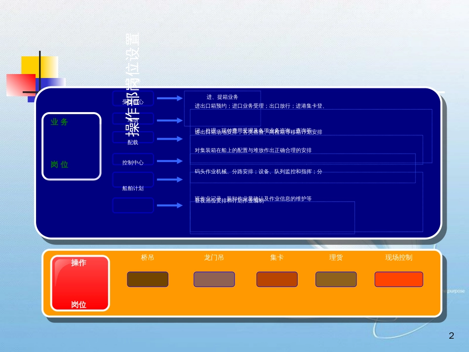 集装箱码头业务流程介绍[共14页]_第2页