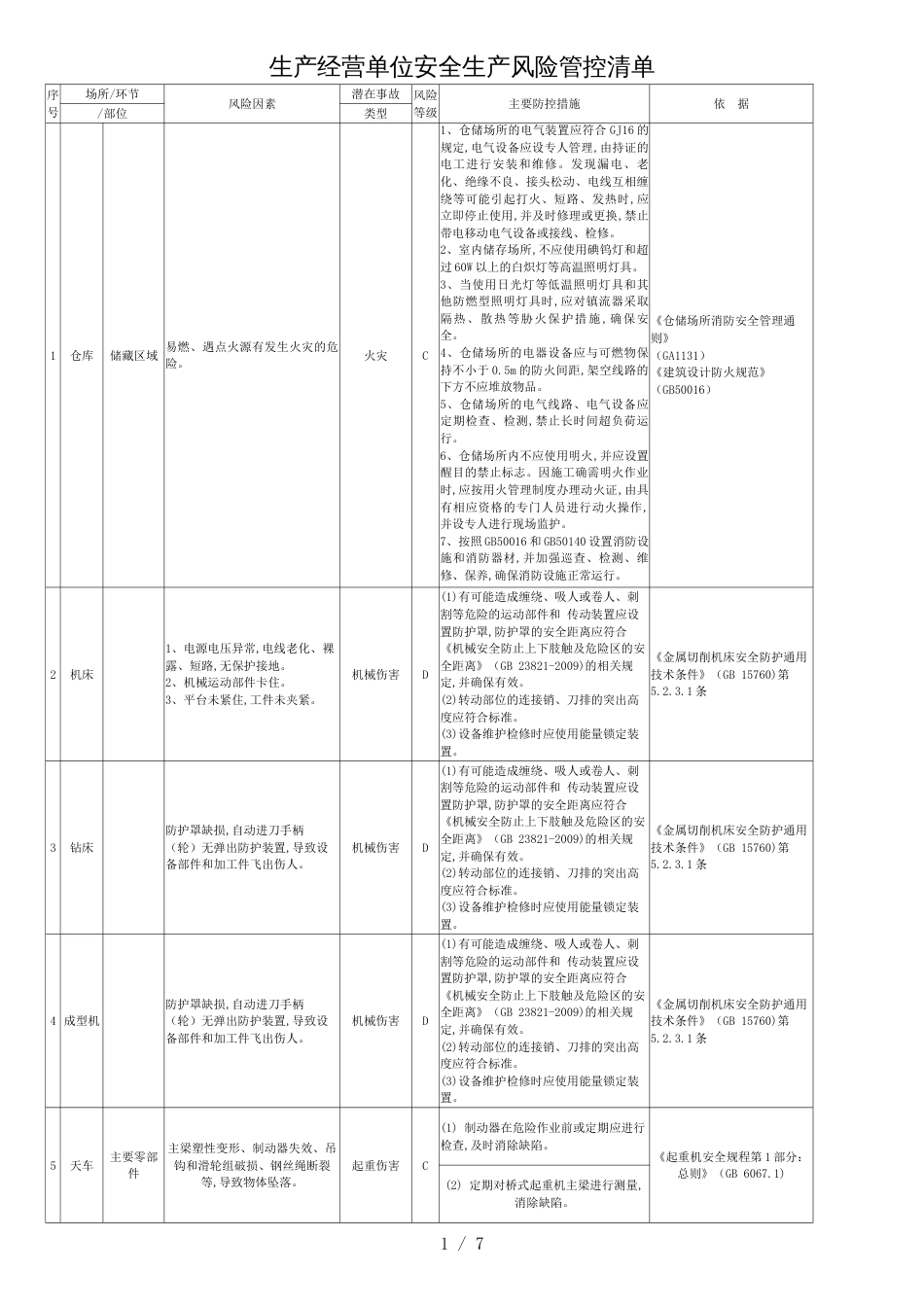 风险双控危险源辨识清单及措施[共8页]_第1页