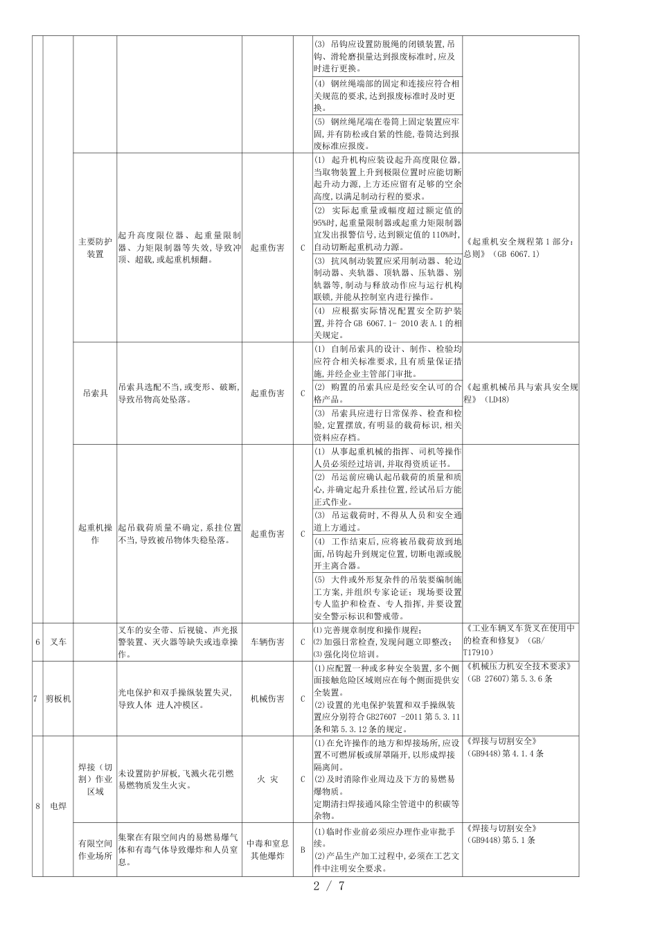 风险双控危险源辨识清单及措施[共8页]_第2页