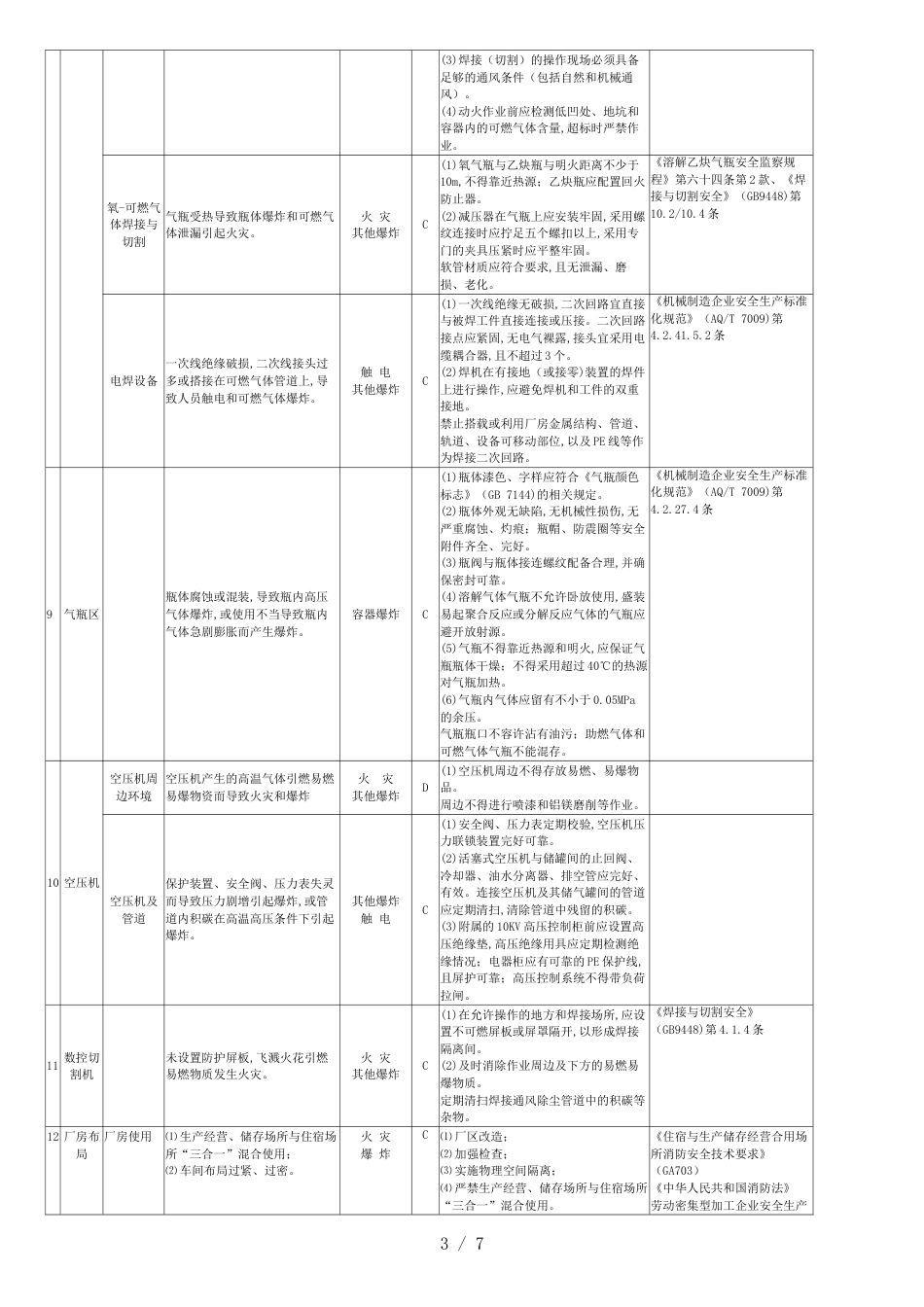 风险双控危险源辨识清单及措施[共8页]_第3页