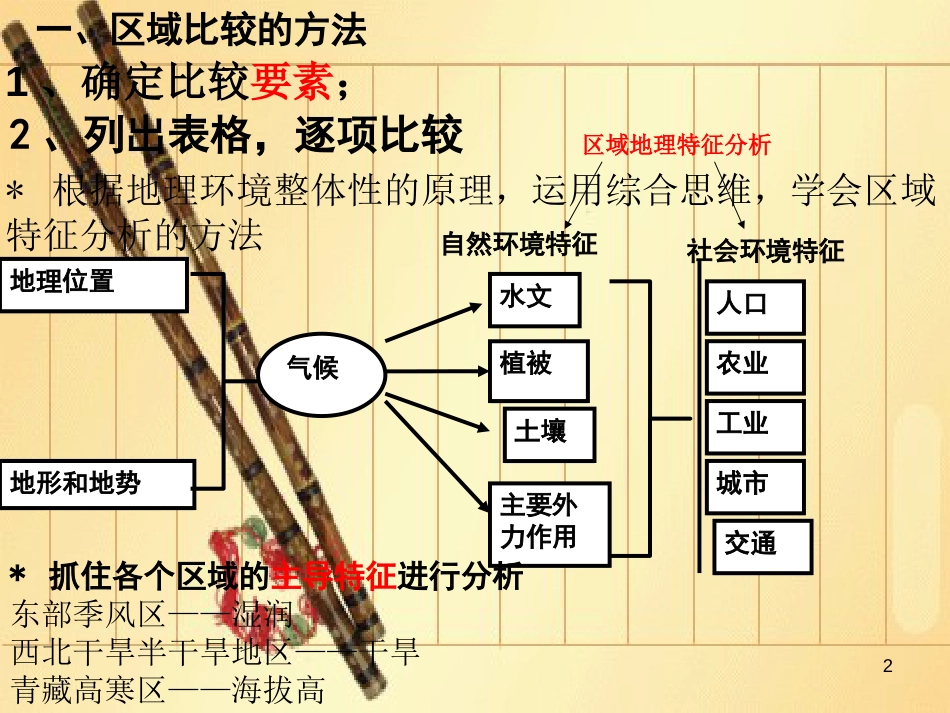 高中地理必修3课件2013三大自然区[共12页]_第2页