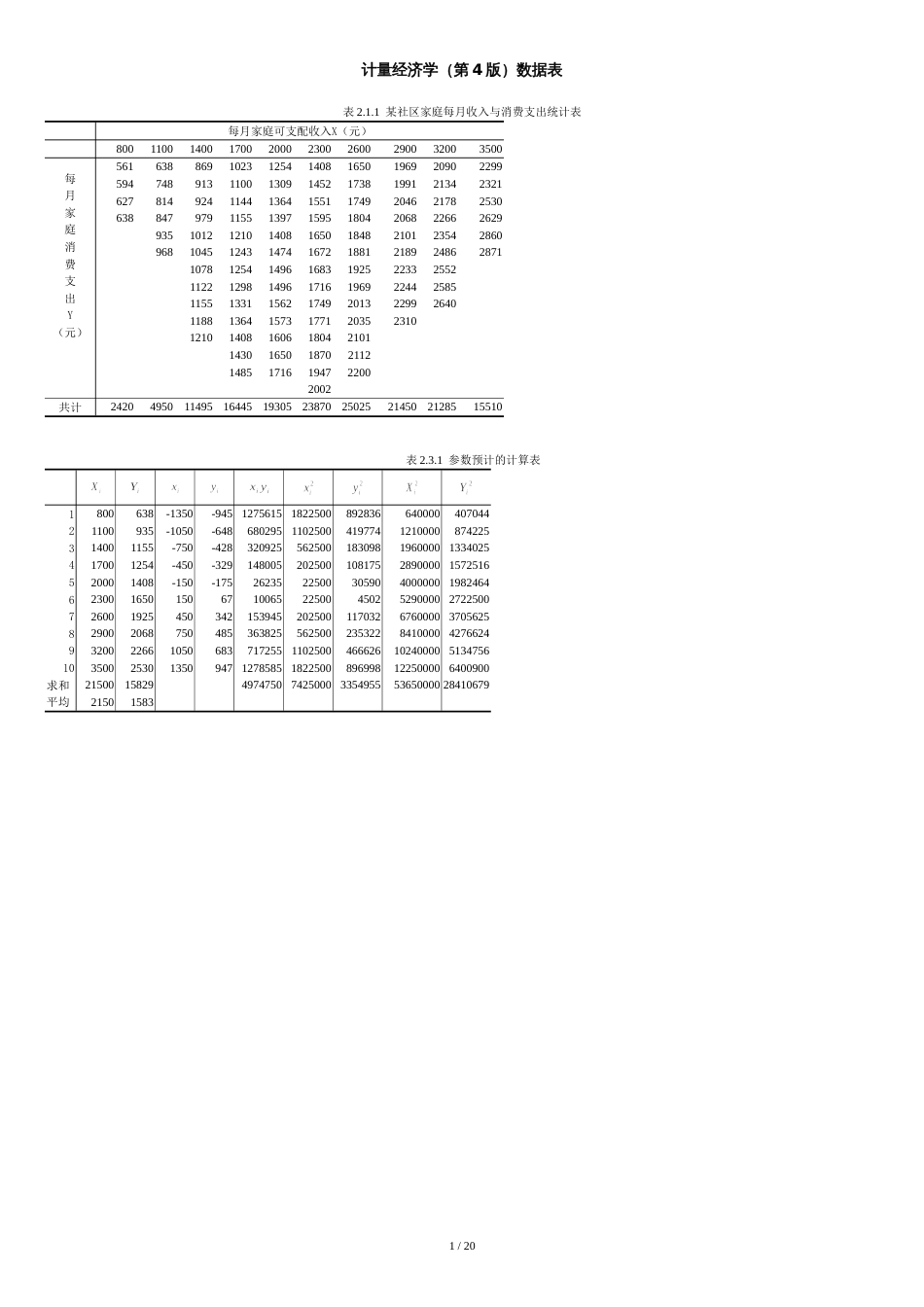 计量经济学(李子奈第4版)数据表(全)[共21页]_第1页