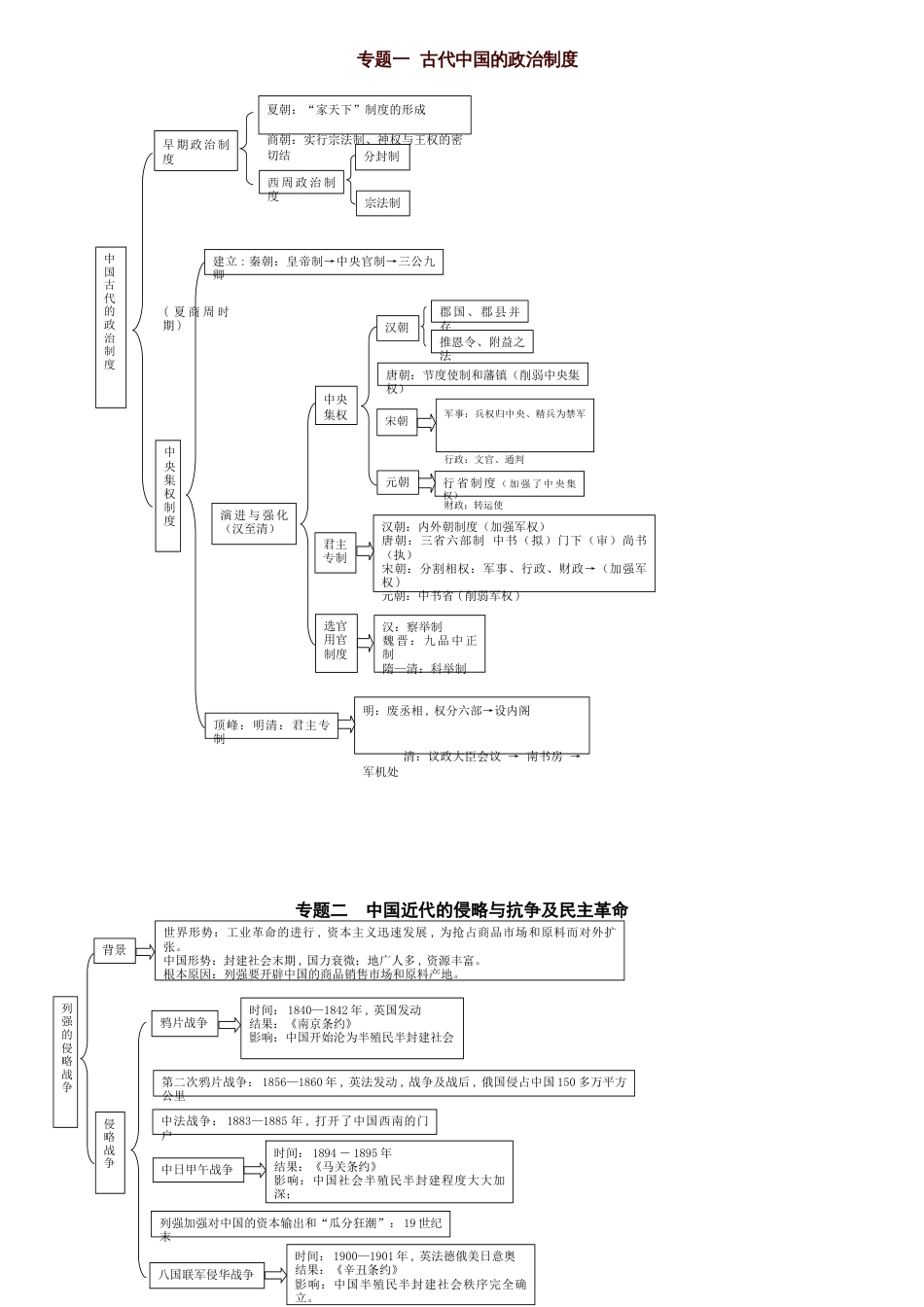 高中历史知识结构图[共7页]_第1页