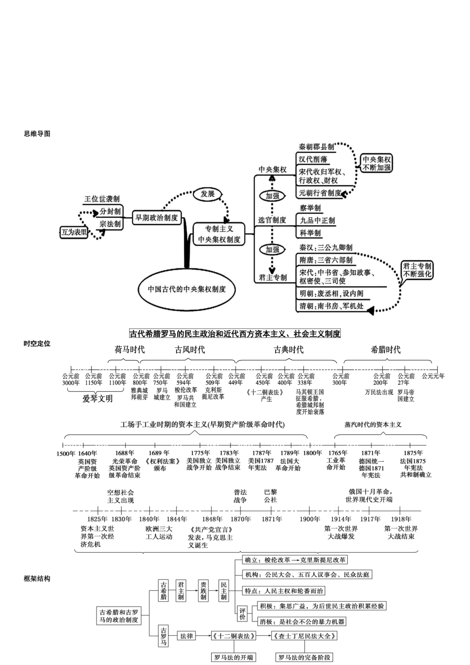 高中历史必修一思维导图.[共6页]_第2页