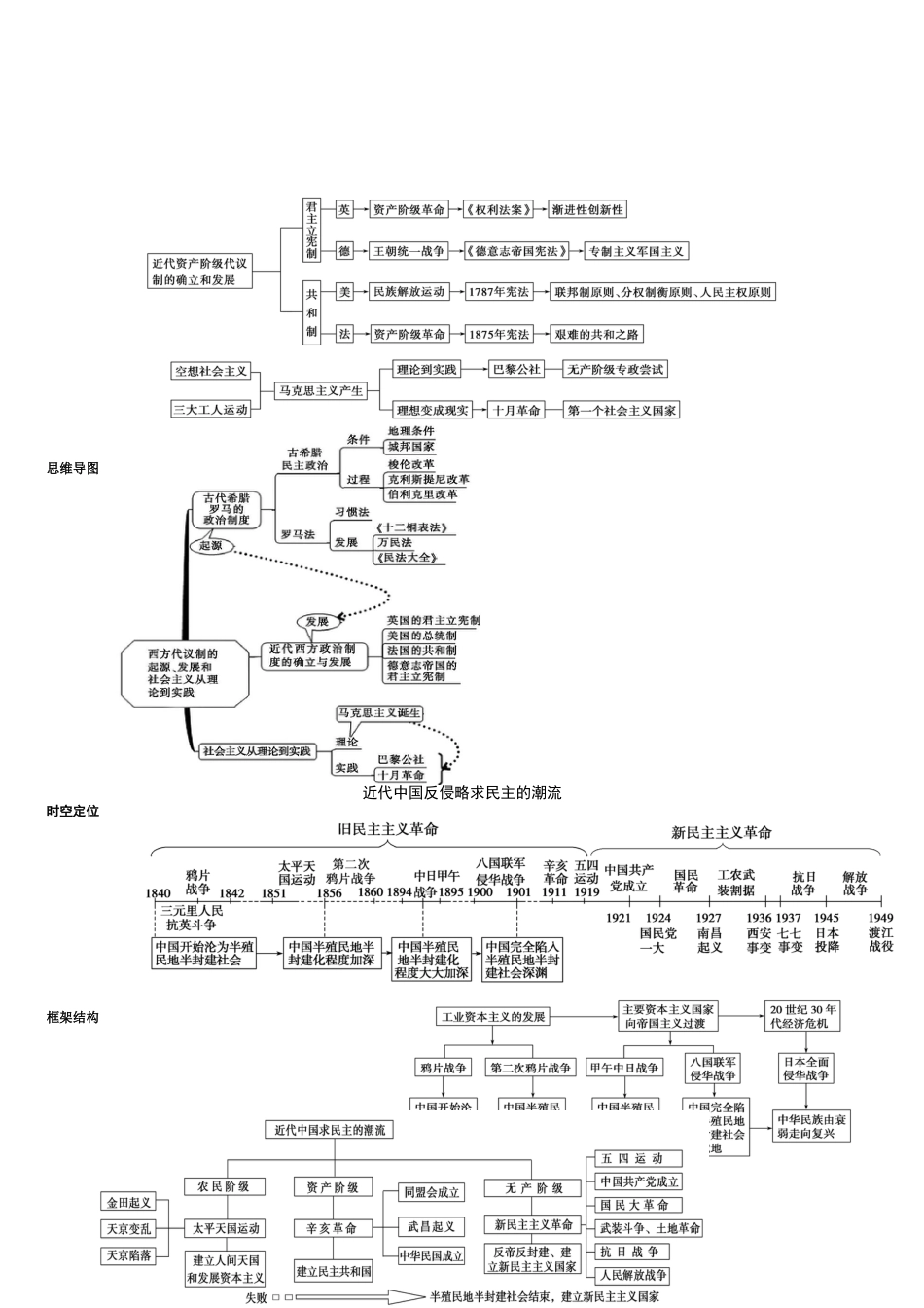 高中历史必修一思维导图.[共6页]_第3页