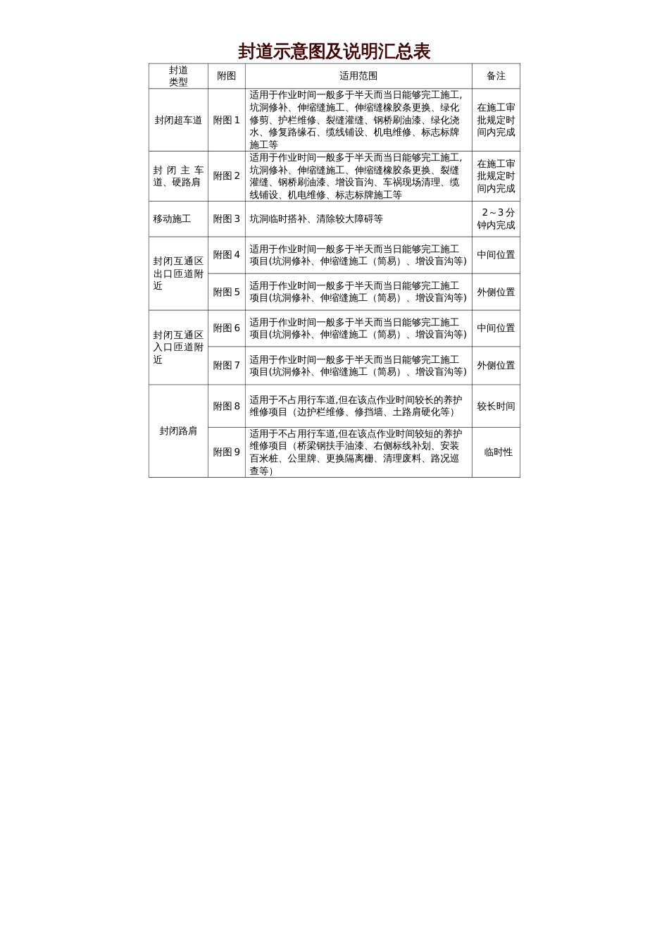 高速公路封道施工标志标牌示意图[共25页]_第1页