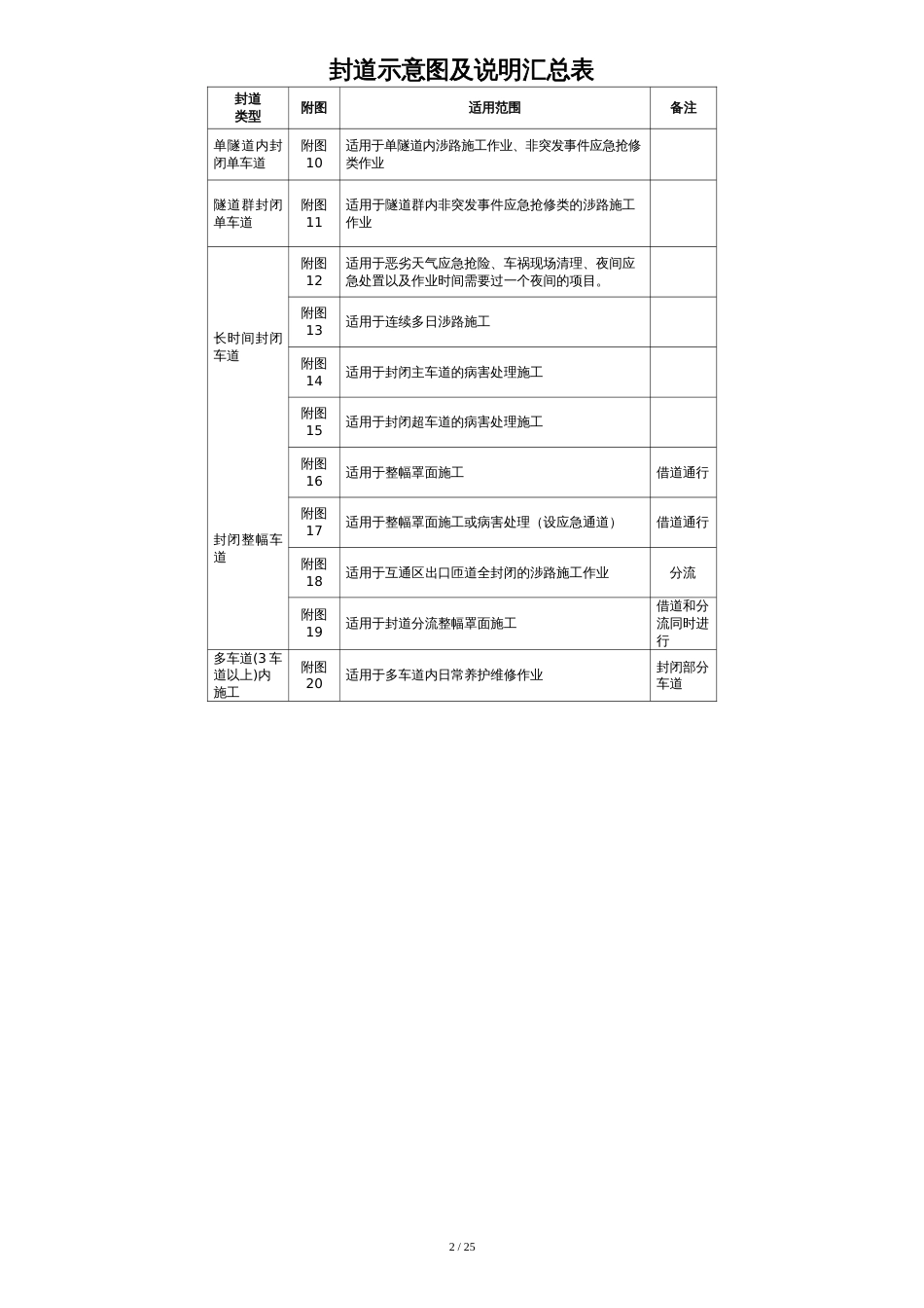 高速公路封道施工标志标牌示意图[共25页]_第2页