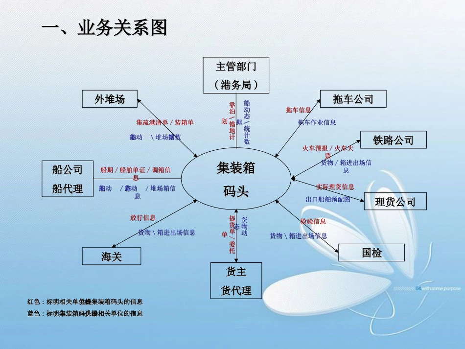 集装箱码头业务流程图[共34页]_第2页