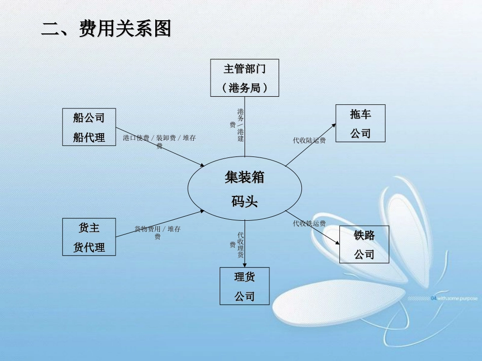 集装箱码头业务流程图[共34页]_第3页