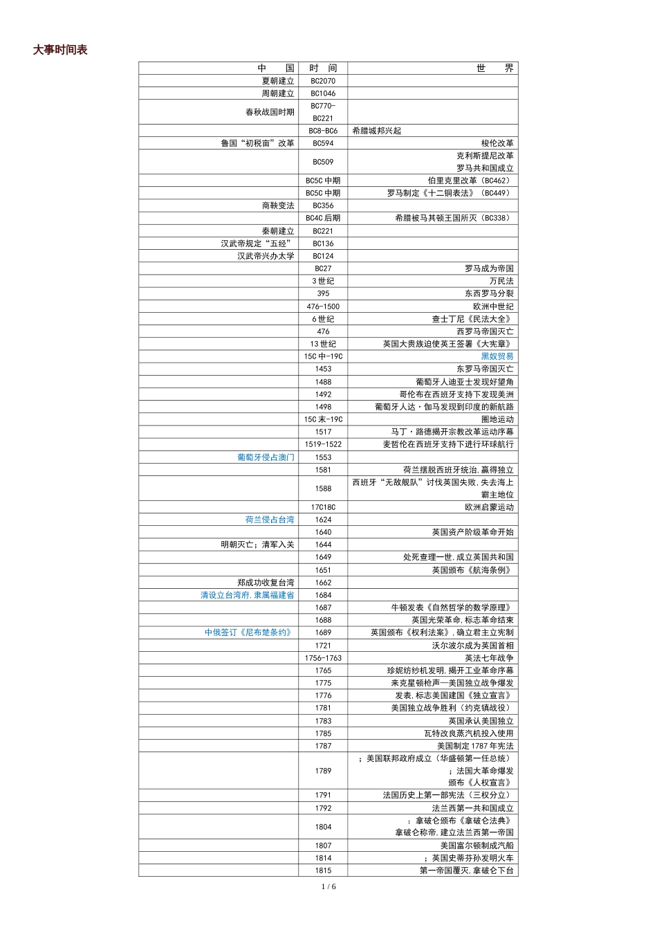 高中历史复习大事时间表(整理)[共6页]_第1页