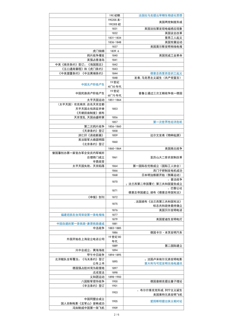 高中历史复习大事时间表(整理)[共6页]_第2页