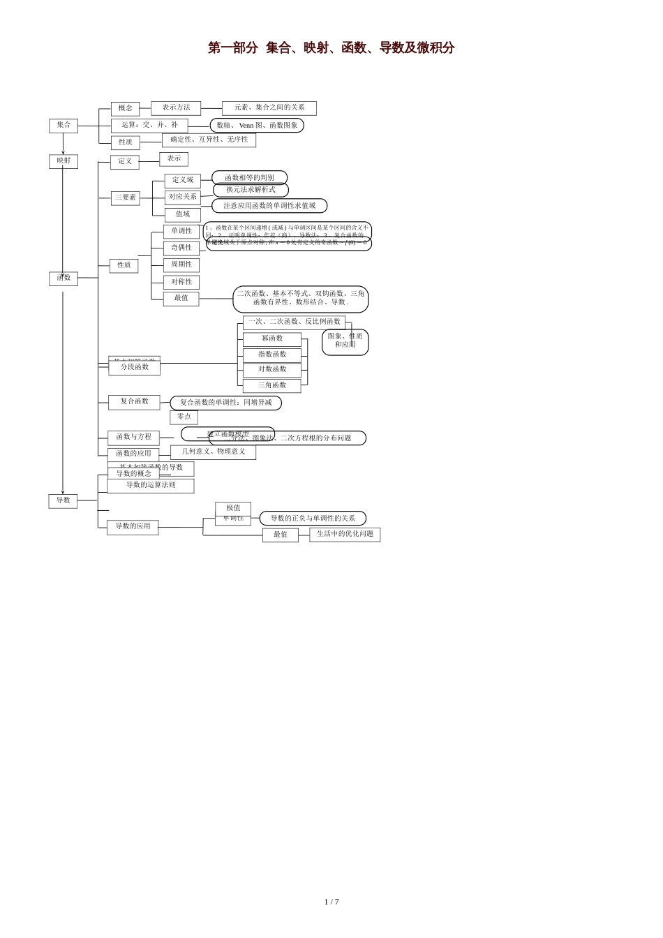 高中数学文科知识结构图[共6页]_第1页