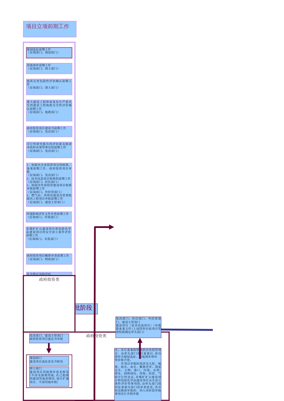 建设工程项目审批流程图[共5页]_第1页