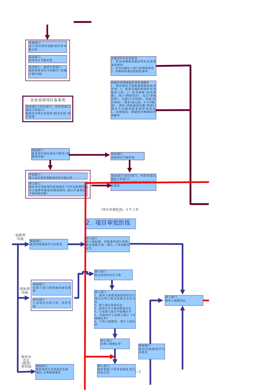 建设工程项目审批流程图[共5页]_第2页