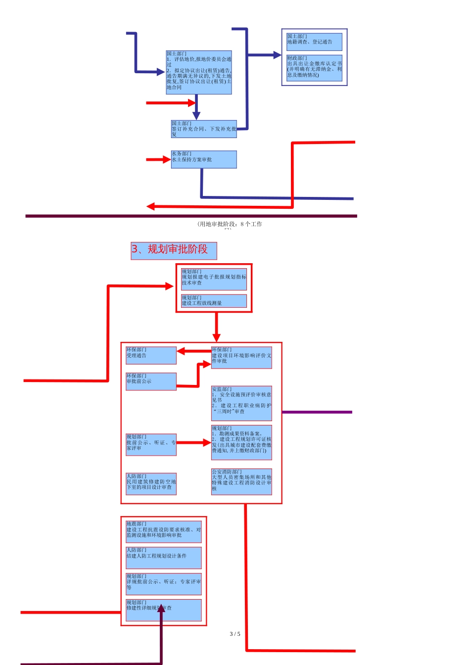建设工程项目审批流程图[共5页]_第3页