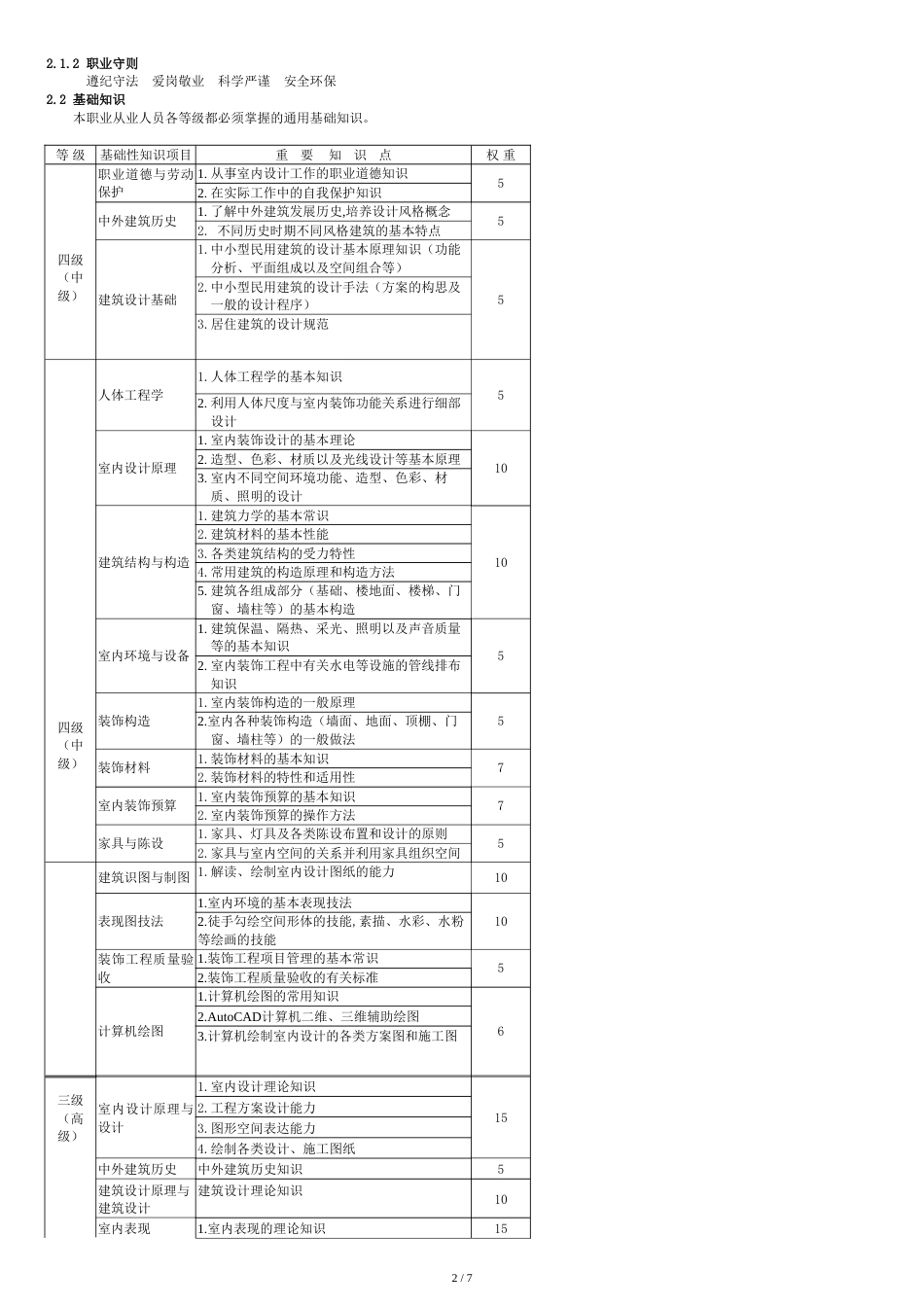 室内装饰设计员师职业标准[共9页]_第2页