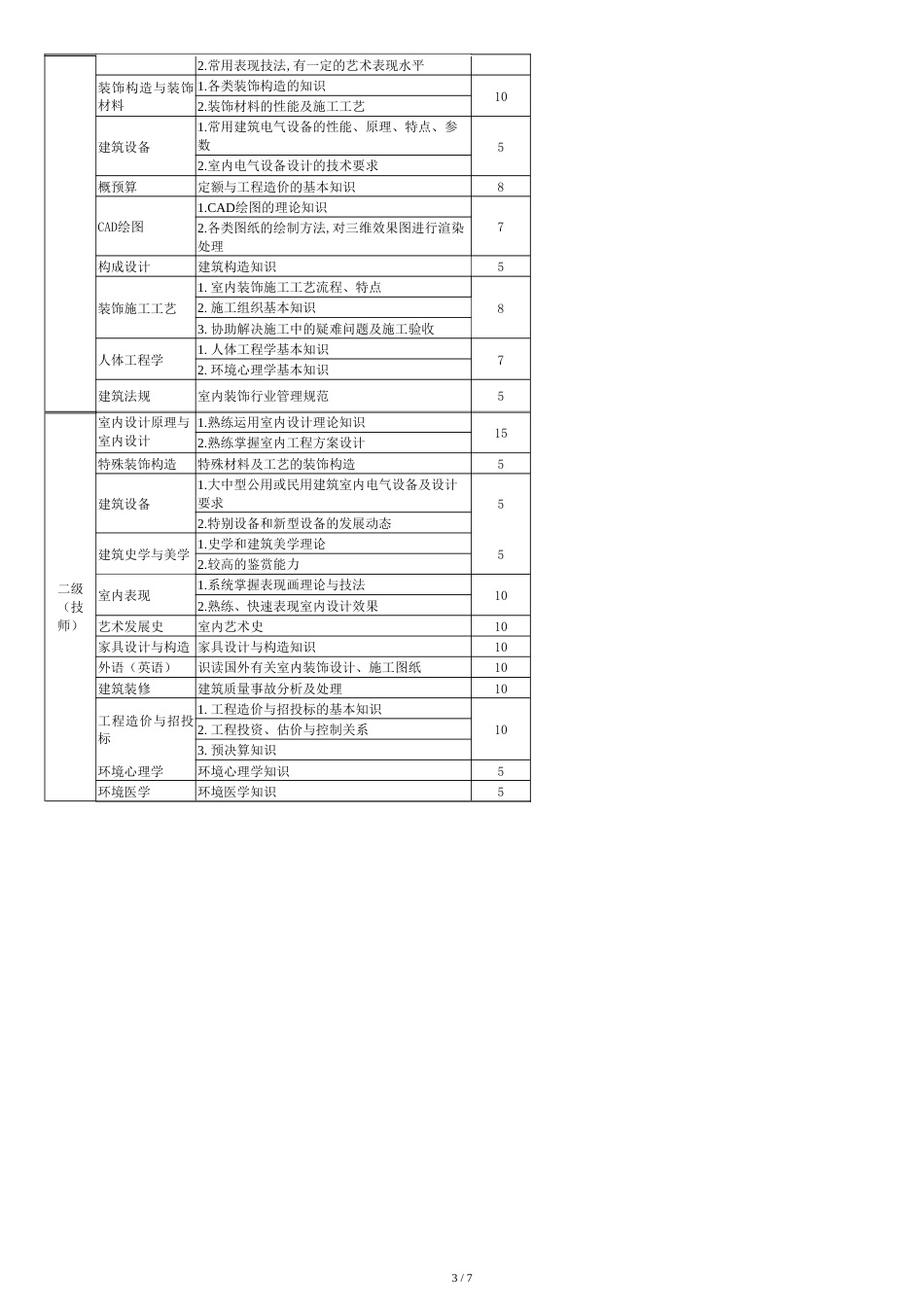 室内装饰设计员师职业标准[共9页]_第3页