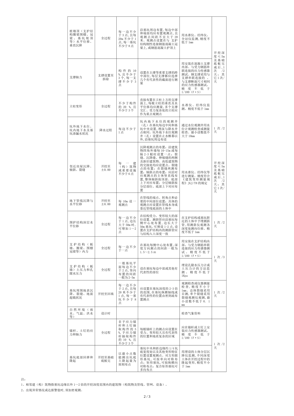 建筑深基坑工程监测要求[共3页]_第2页