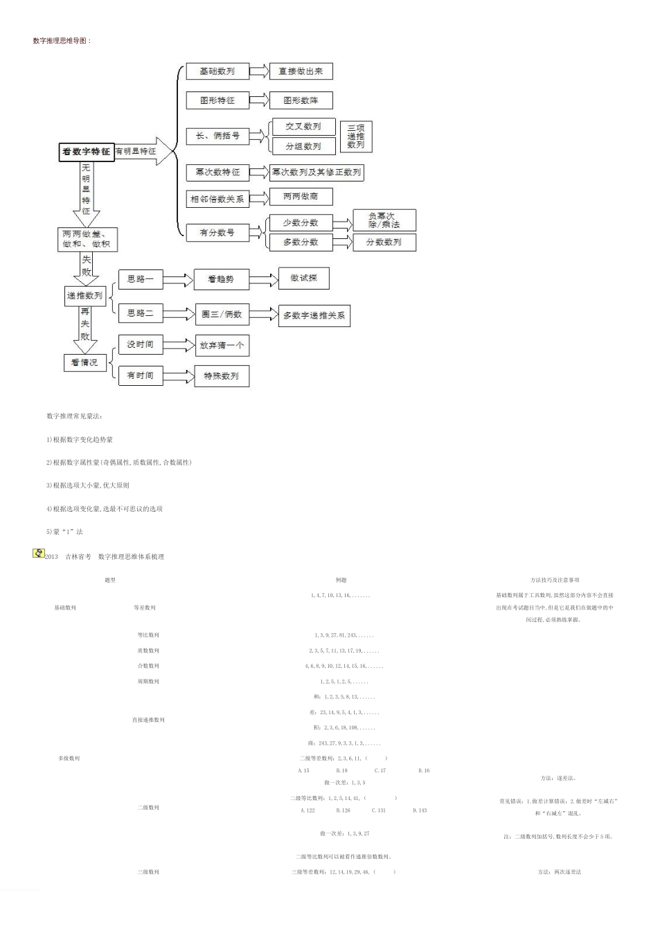 数字推理思维导图[共8页]_第1页