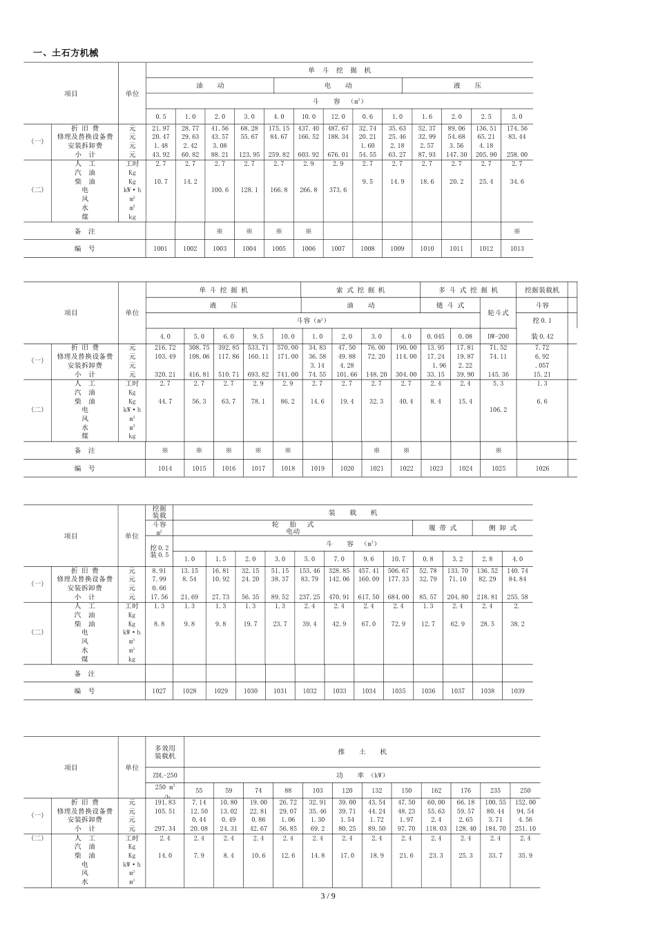 水利工程施工机械台时费定额[共10页]_第3页
