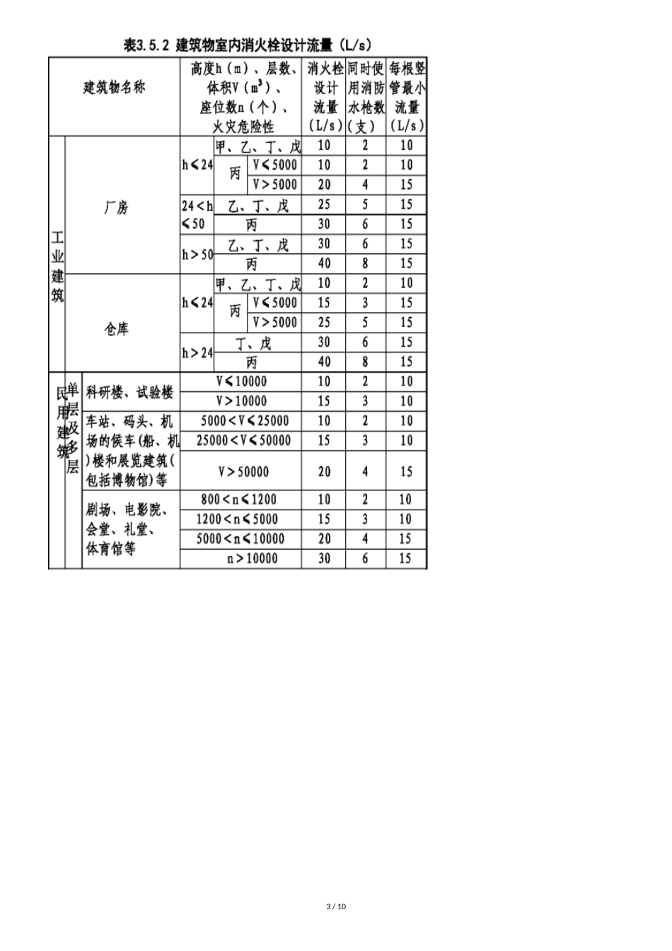 室内消火栓的设置原则[共10页]_第3页