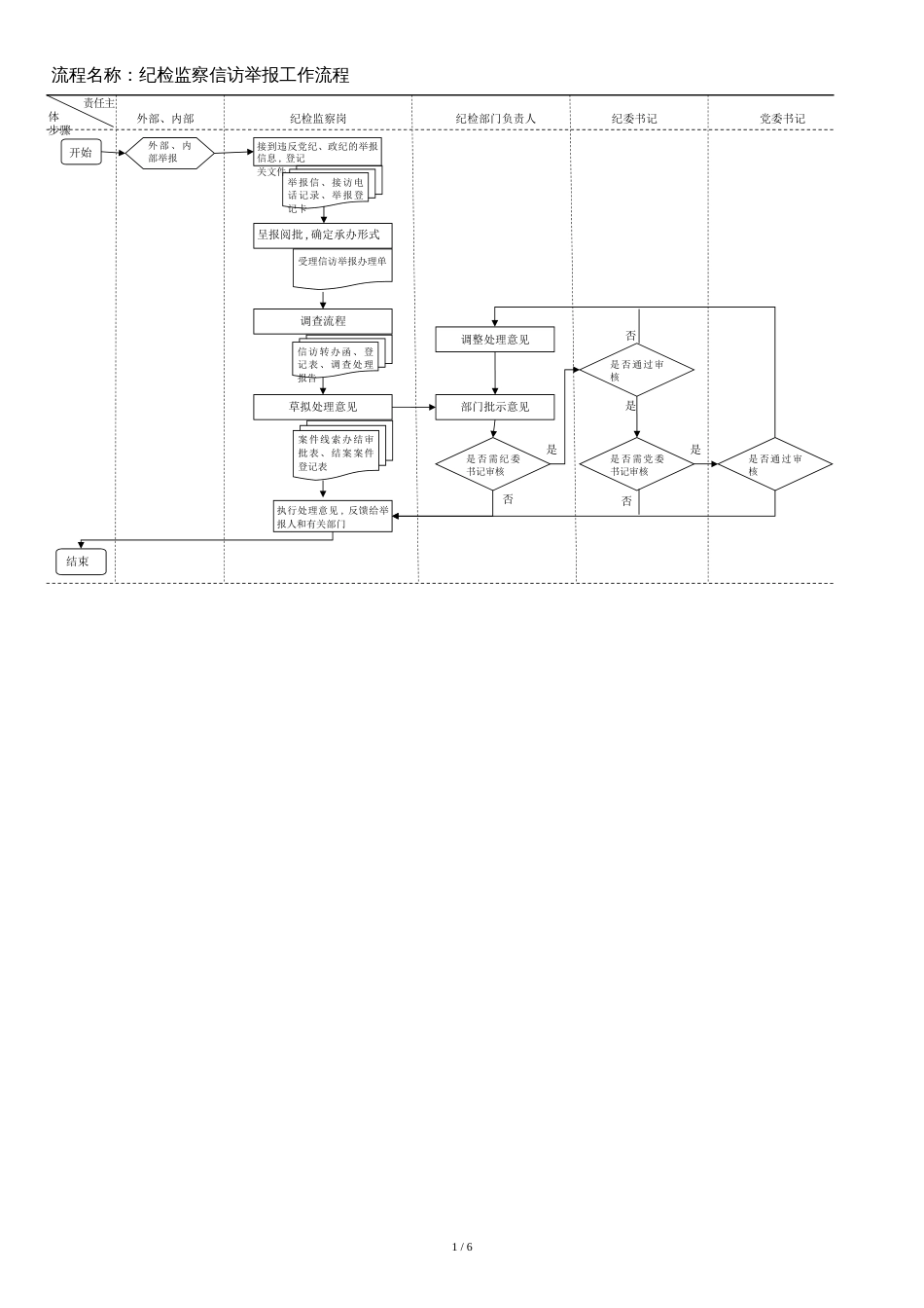 纪检监察工作流程图(标准)[共6页]_第1页