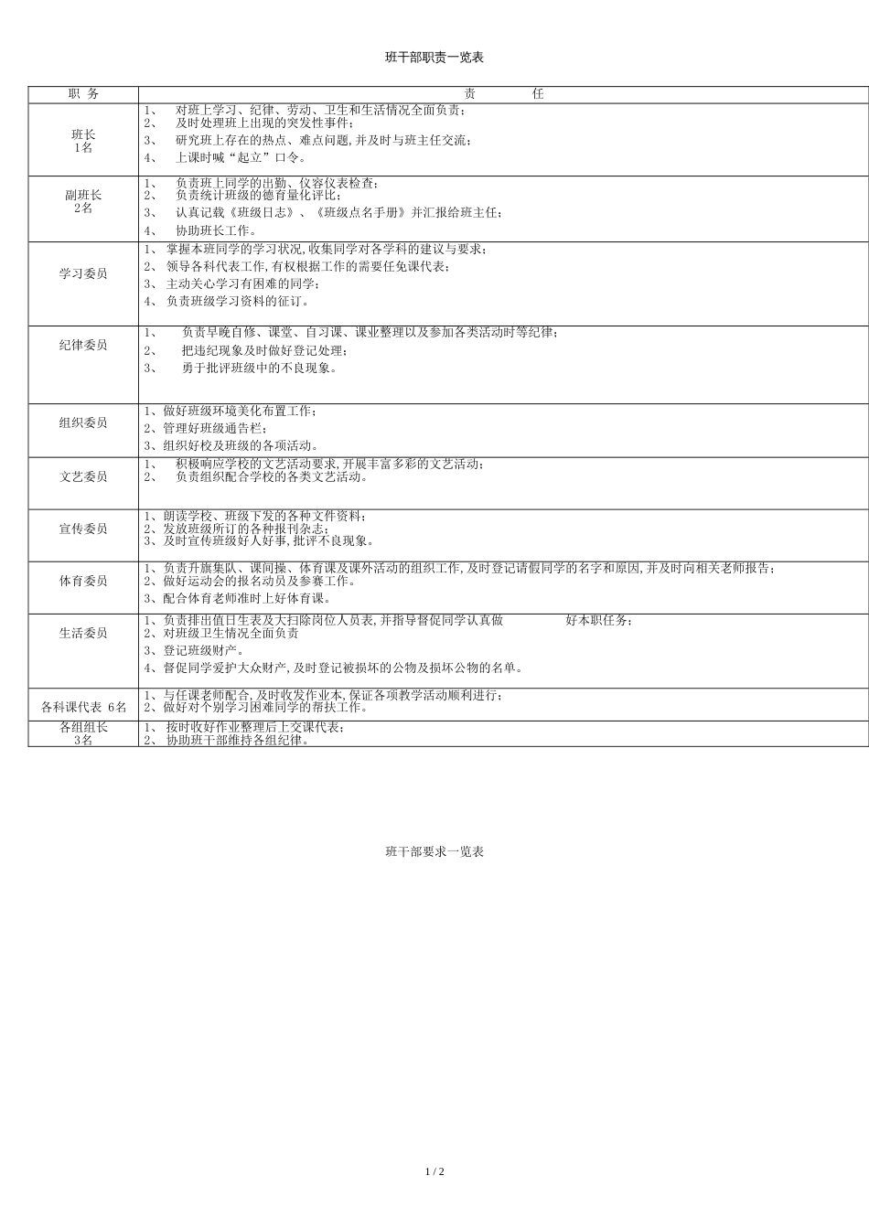 班干部职责和要求一览表[共2页]_第1页