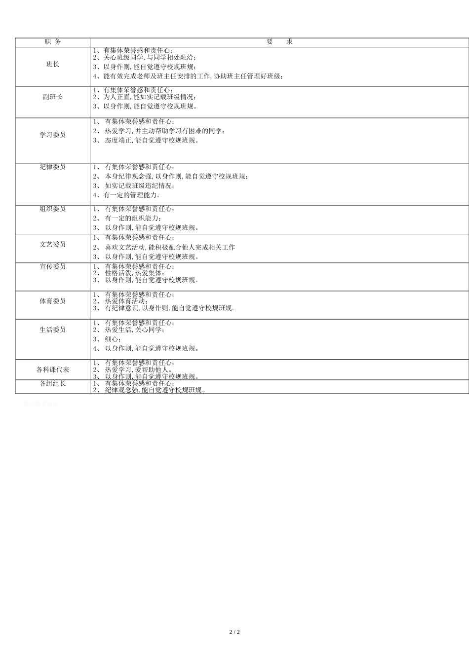 班干部职责和要求一览表[共2页]_第2页