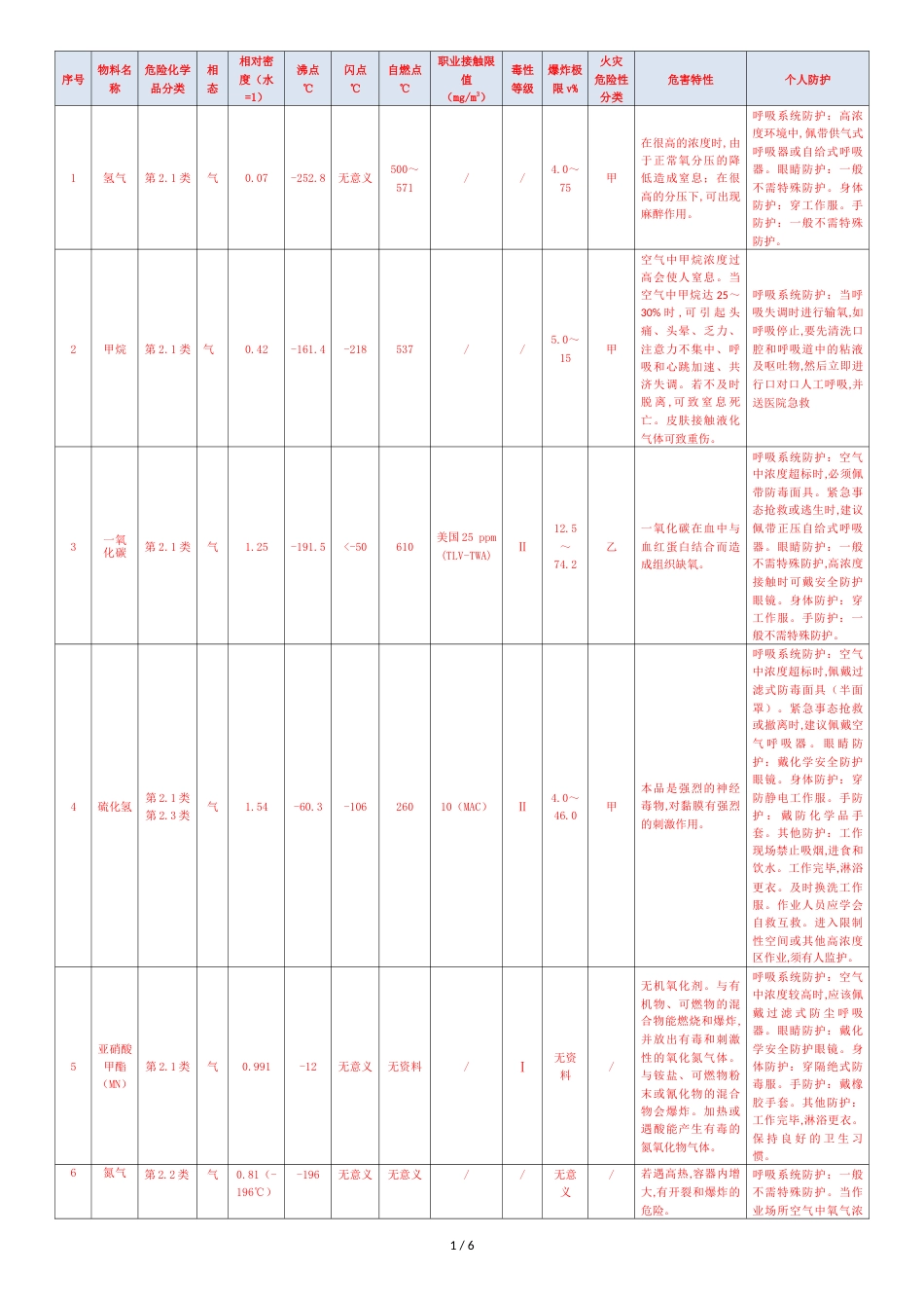 常用化学介质性质_第1页