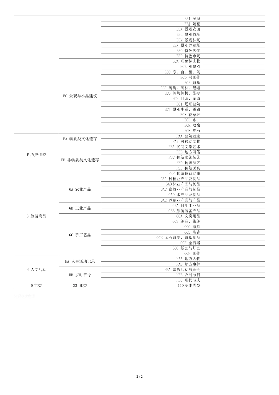 旅游资源分类表(2018新)[共3页]_第2页