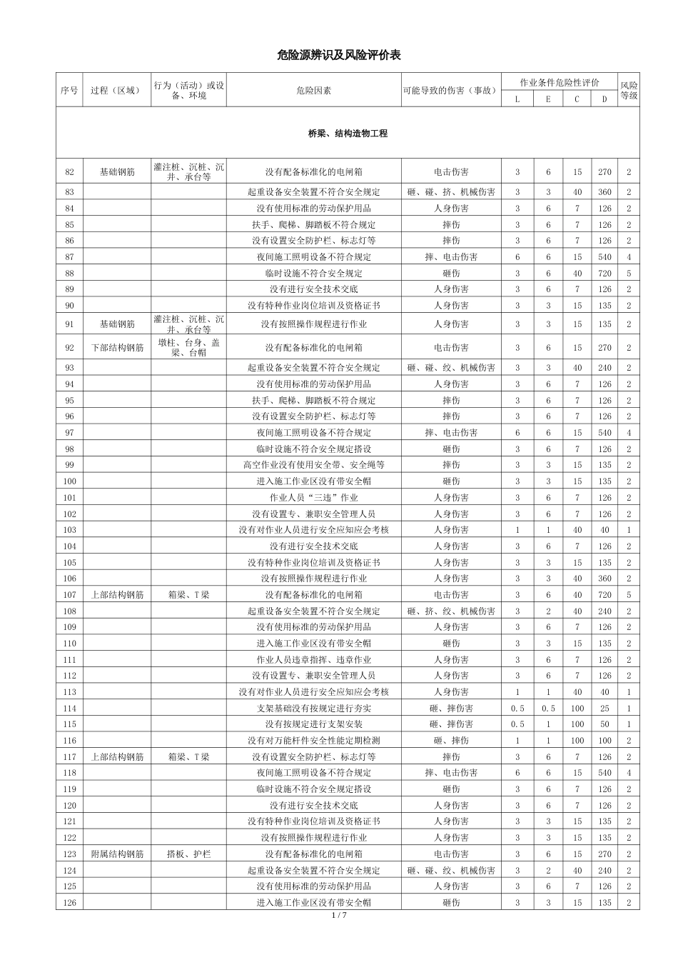 桥梁施工危险源辨识及风险评价[共10页]_第1页