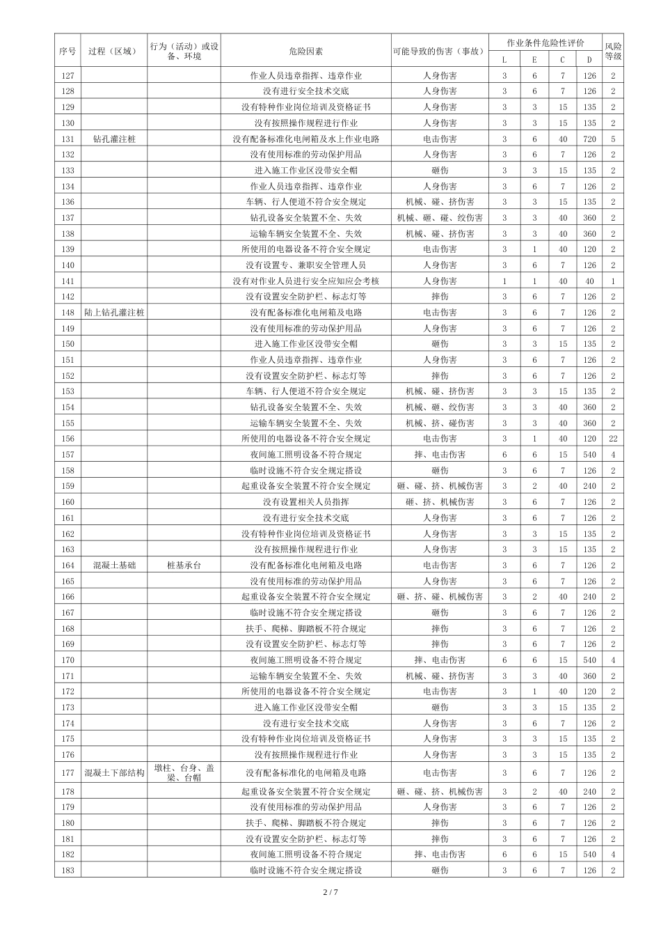 桥梁施工危险源辨识及风险评价[共10页]_第2页