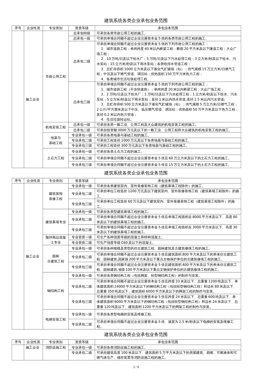 建筑行业资质标准及承包范围_第3页