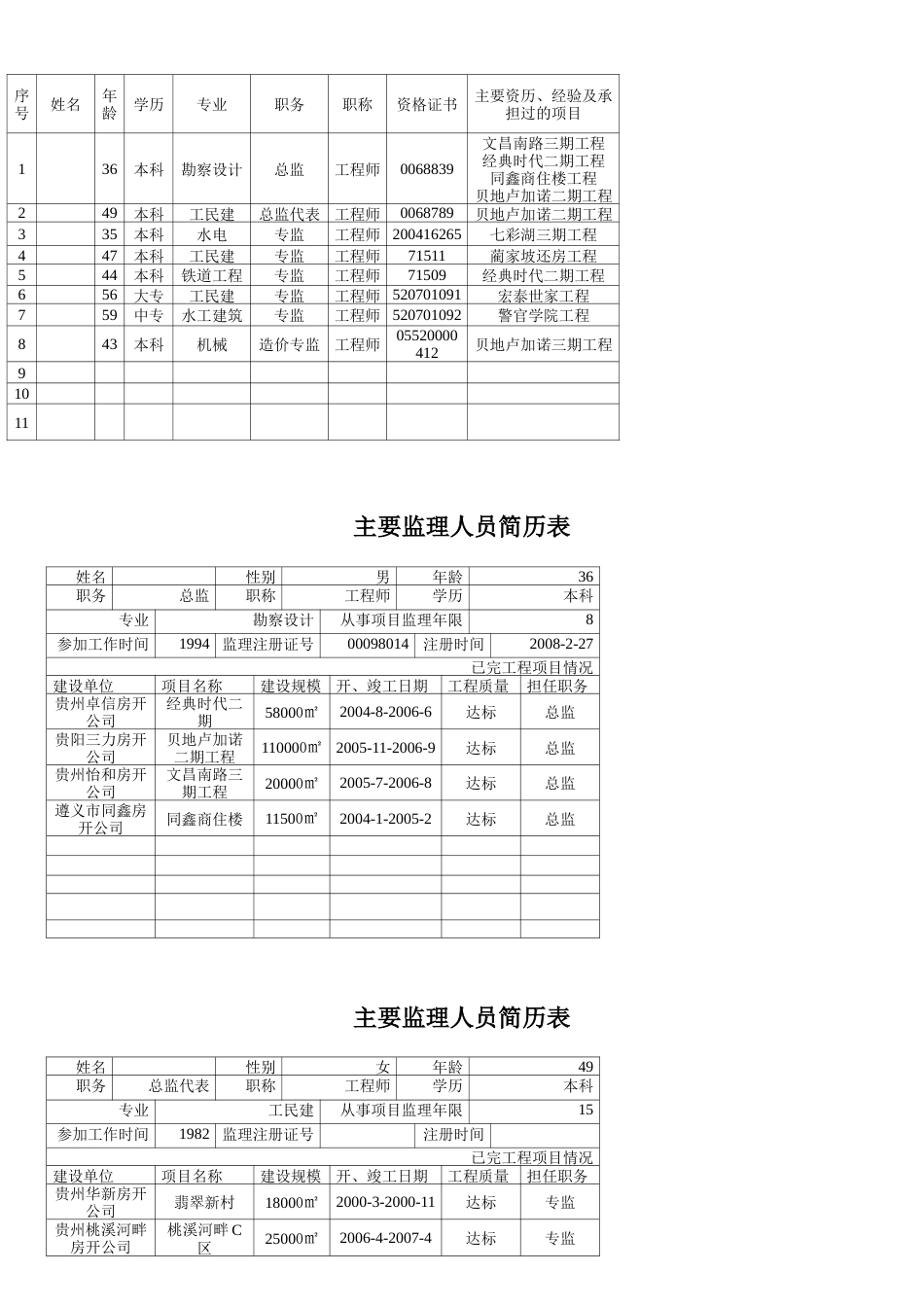 监理投标书范本[共15页]_第3页