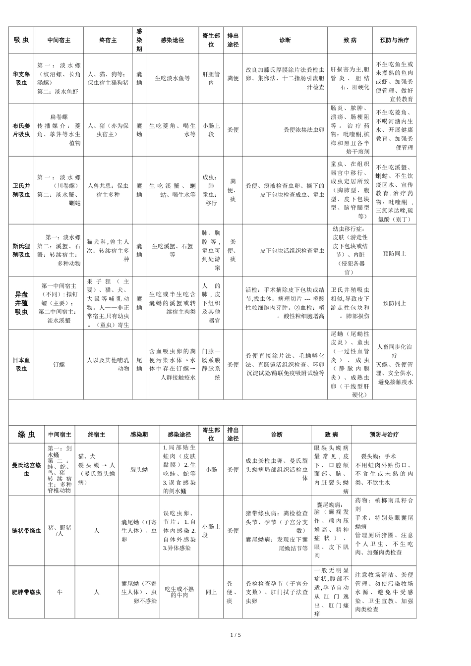 寄生虫表格总结[共7页]_第1页