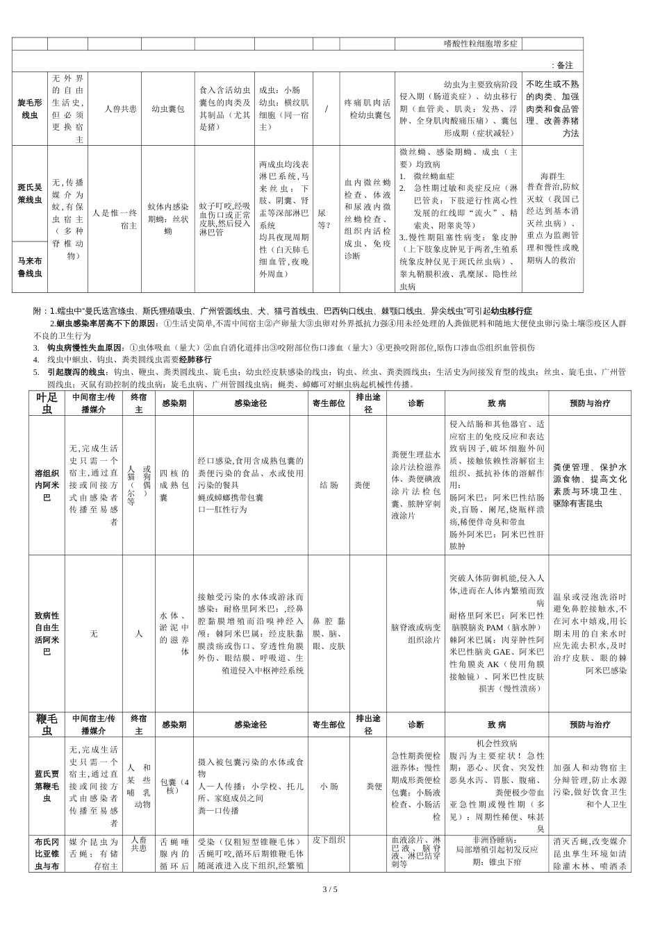 寄生虫表格总结[共7页]_第3页