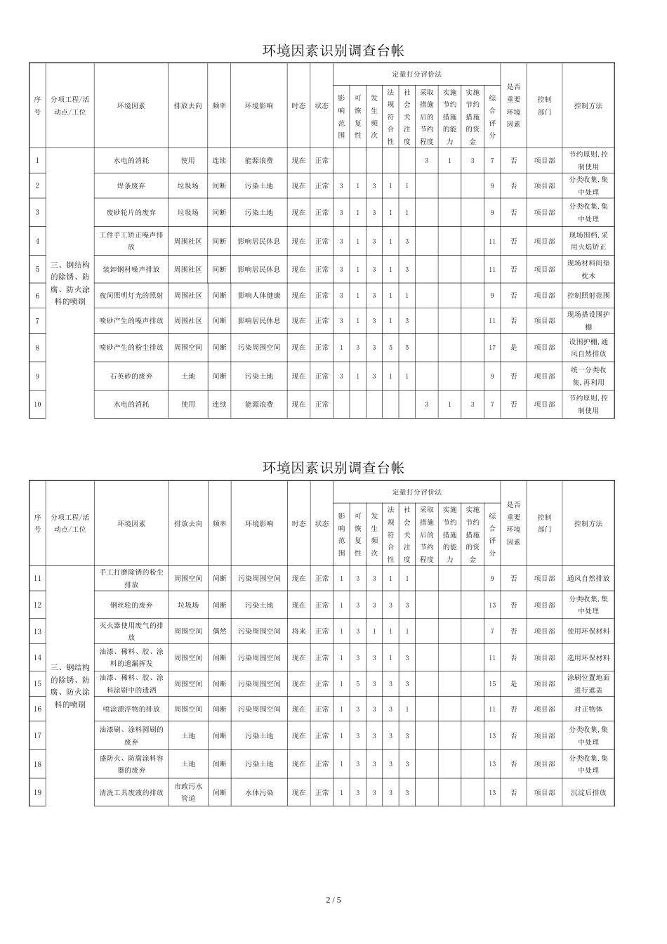 环境因素识别台帐[共6页]_第2页