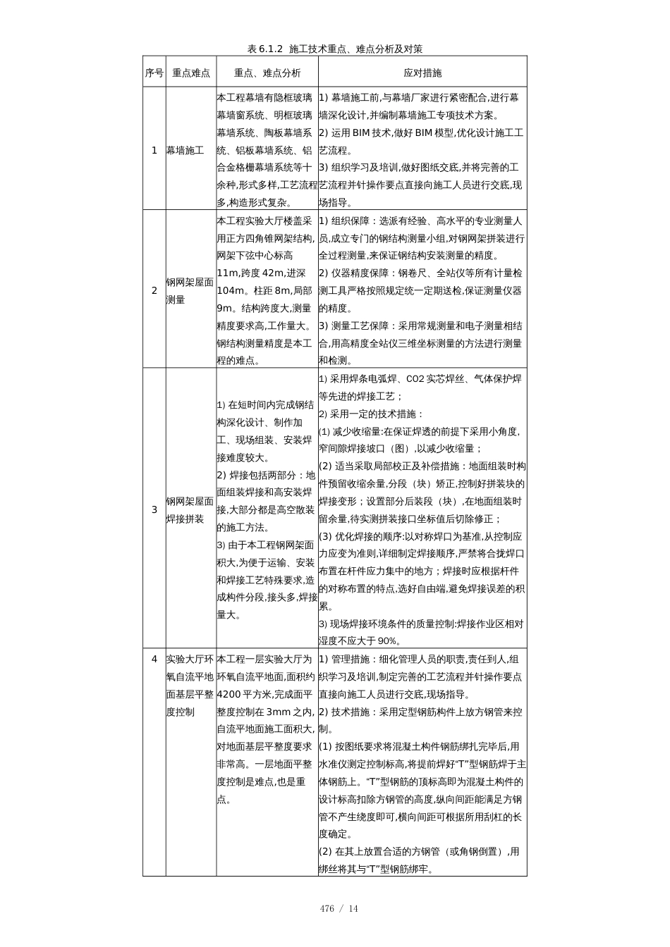 对本工程的重点难点分析及措施[共14页]_第2页