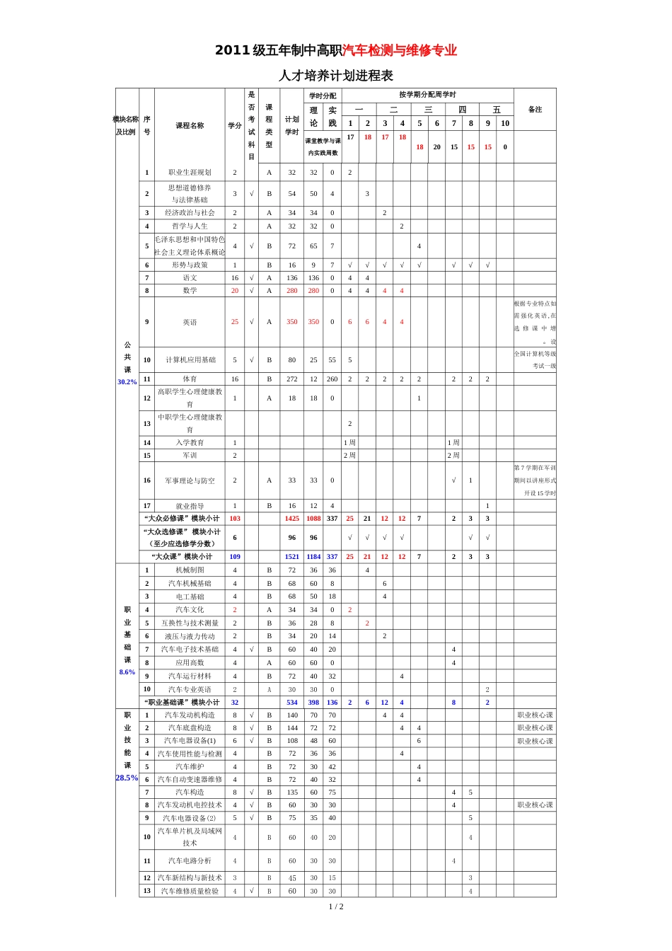 汽车检测与维修培养计划(五年专)_第1页