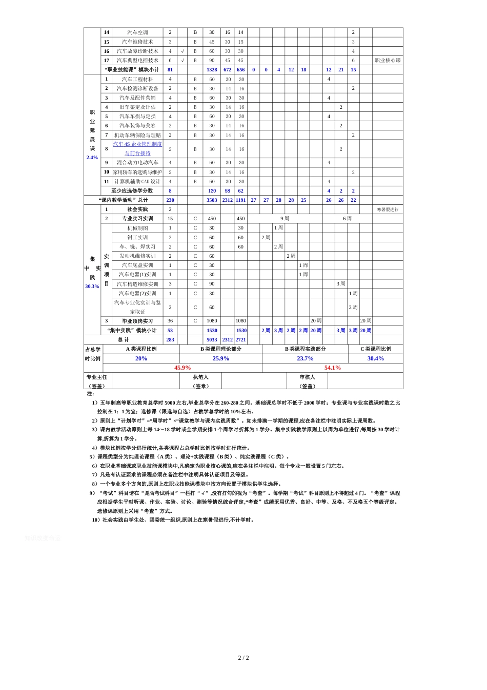 汽车检测与维修培养计划(五年专)_第2页