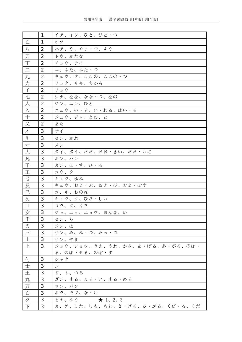 日语常用汉字表-含音读训读_第1页