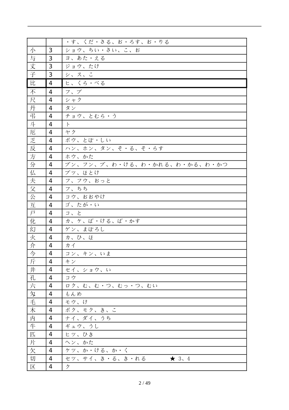 日语常用汉字表-含音读训读_第2页