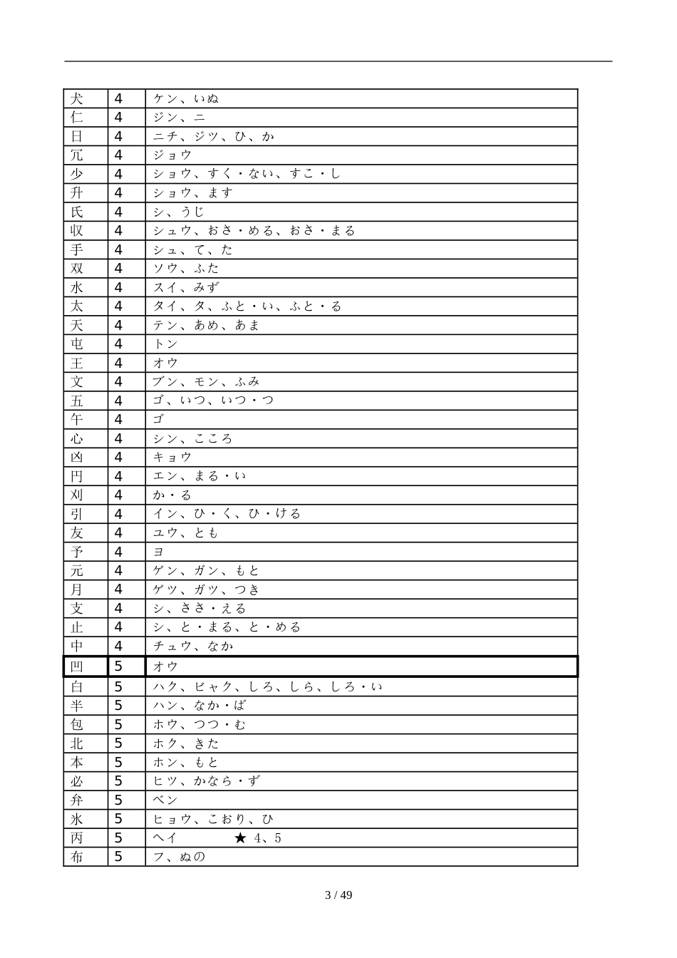 日语常用汉字表-含音读训读_第3页