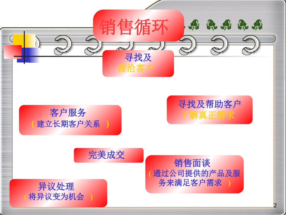 婚纱影楼销售培训门市及外展接单[共72页]_第2页