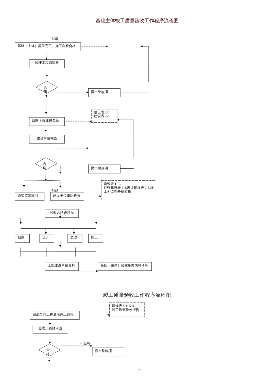 市政工程竣工验收流程图[共2页]_第1页