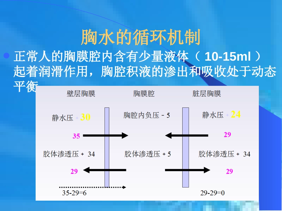 内科胸腔镜——胸腔积液鉴别[共48页]_第3页